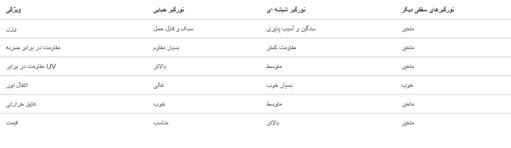 مقایسه نورگیرها